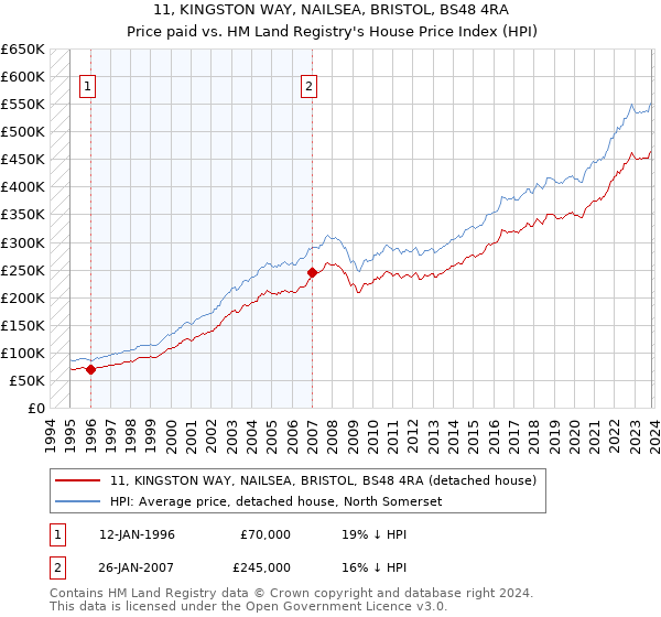 11, KINGSTON WAY, NAILSEA, BRISTOL, BS48 4RA: Price paid vs HM Land Registry's House Price Index