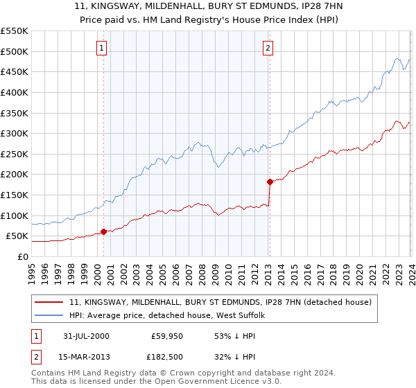 11, KINGSWAY, MILDENHALL, BURY ST EDMUNDS, IP28 7HN: Price paid vs HM Land Registry's House Price Index