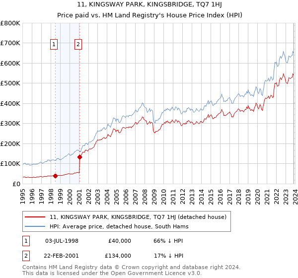 11, KINGSWAY PARK, KINGSBRIDGE, TQ7 1HJ: Price paid vs HM Land Registry's House Price Index