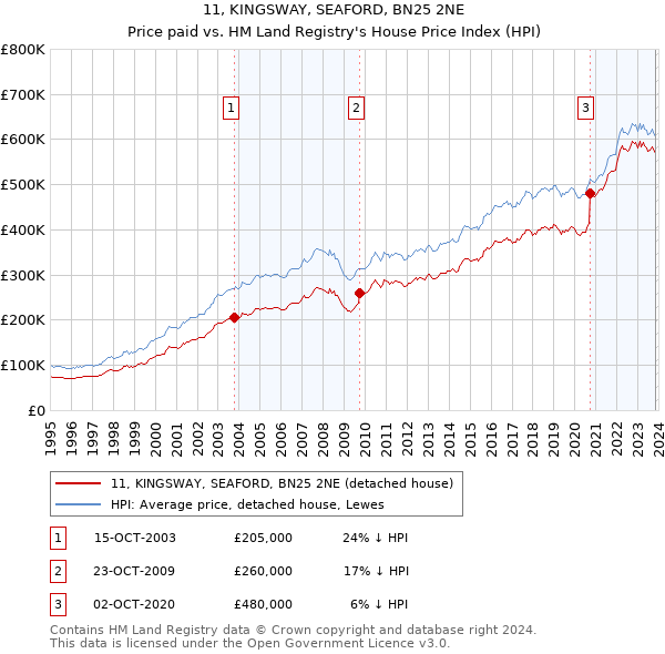 11, KINGSWAY, SEAFORD, BN25 2NE: Price paid vs HM Land Registry's House Price Index