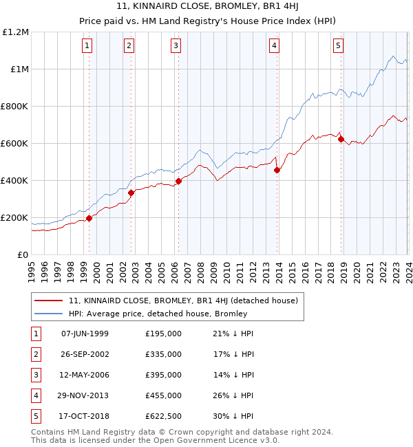 11, KINNAIRD CLOSE, BROMLEY, BR1 4HJ: Price paid vs HM Land Registry's House Price Index