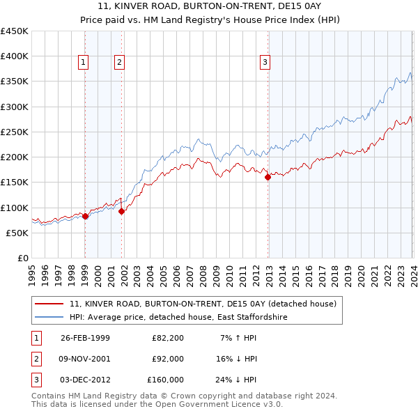 11, KINVER ROAD, BURTON-ON-TRENT, DE15 0AY: Price paid vs HM Land Registry's House Price Index