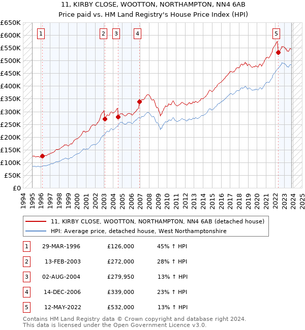11, KIRBY CLOSE, WOOTTON, NORTHAMPTON, NN4 6AB: Price paid vs HM Land Registry's House Price Index