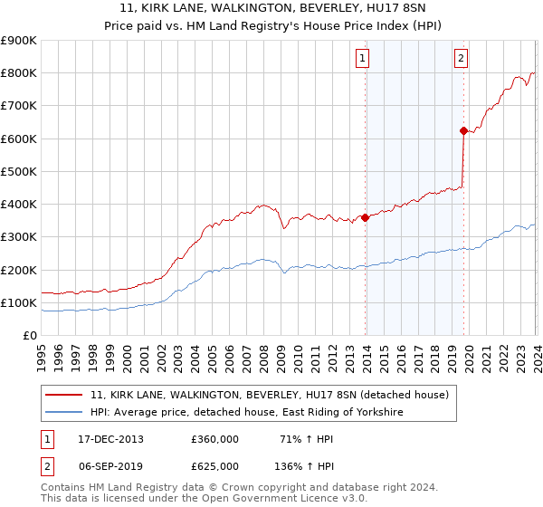 11, KIRK LANE, WALKINGTON, BEVERLEY, HU17 8SN: Price paid vs HM Land Registry's House Price Index