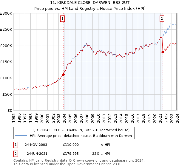 11, KIRKDALE CLOSE, DARWEN, BB3 2UT: Price paid vs HM Land Registry's House Price Index