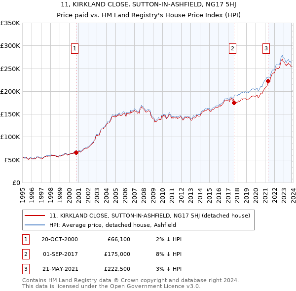 11, KIRKLAND CLOSE, SUTTON-IN-ASHFIELD, NG17 5HJ: Price paid vs HM Land Registry's House Price Index