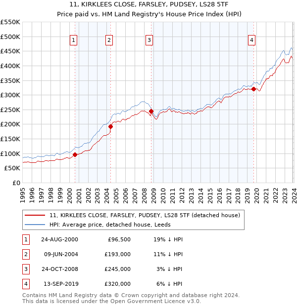 11, KIRKLEES CLOSE, FARSLEY, PUDSEY, LS28 5TF: Price paid vs HM Land Registry's House Price Index