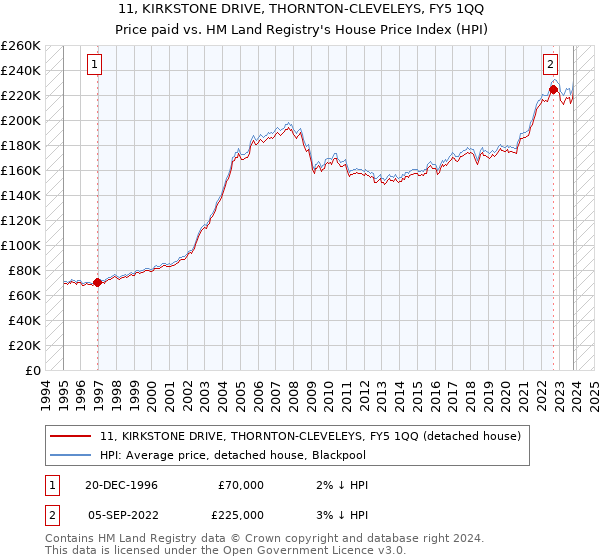 11, KIRKSTONE DRIVE, THORNTON-CLEVELEYS, FY5 1QQ: Price paid vs HM Land Registry's House Price Index