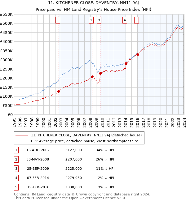 11, KITCHENER CLOSE, DAVENTRY, NN11 9AJ: Price paid vs HM Land Registry's House Price Index