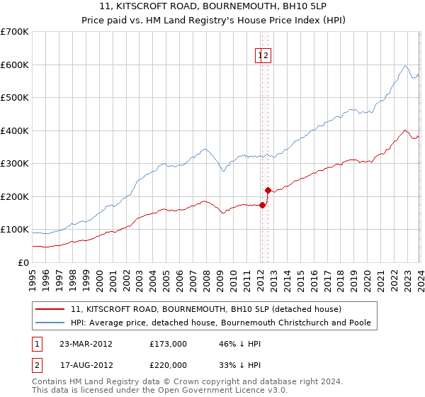 11, KITSCROFT ROAD, BOURNEMOUTH, BH10 5LP: Price paid vs HM Land Registry's House Price Index