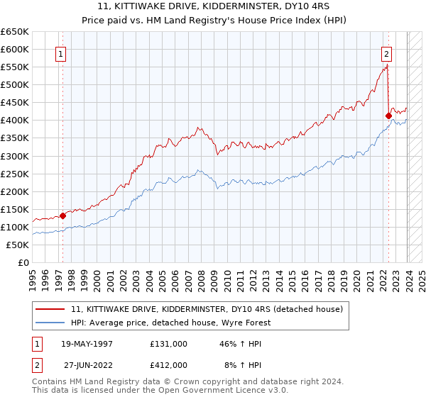 11, KITTIWAKE DRIVE, KIDDERMINSTER, DY10 4RS: Price paid vs HM Land Registry's House Price Index