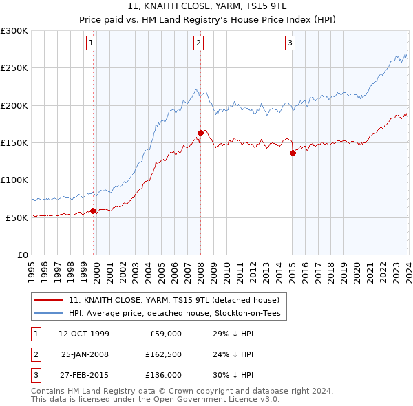 11, KNAITH CLOSE, YARM, TS15 9TL: Price paid vs HM Land Registry's House Price Index
