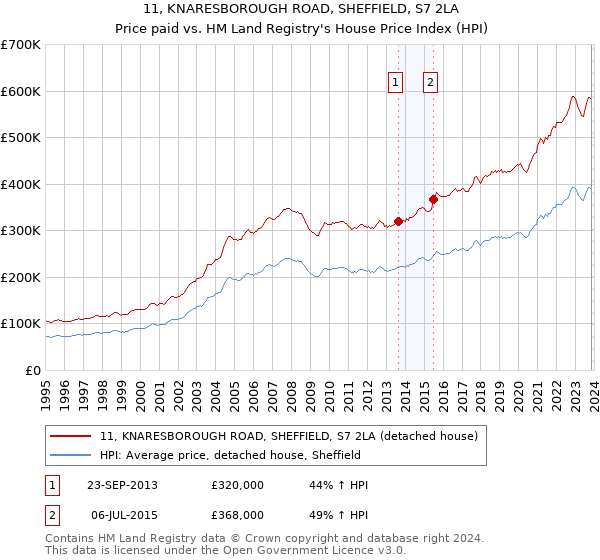 11, KNARESBOROUGH ROAD, SHEFFIELD, S7 2LA: Price paid vs HM Land Registry's House Price Index