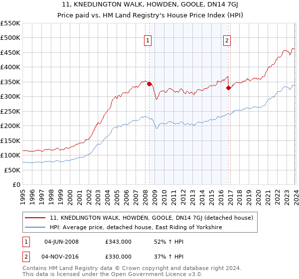 11, KNEDLINGTON WALK, HOWDEN, GOOLE, DN14 7GJ: Price paid vs HM Land Registry's House Price Index