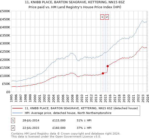 11, KNIBB PLACE, BARTON SEAGRAVE, KETTERING, NN15 6SZ: Price paid vs HM Land Registry's House Price Index