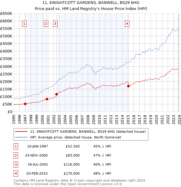 11, KNIGHTCOTT GARDENS, BANWELL, BS29 6HG: Price paid vs HM Land Registry's House Price Index