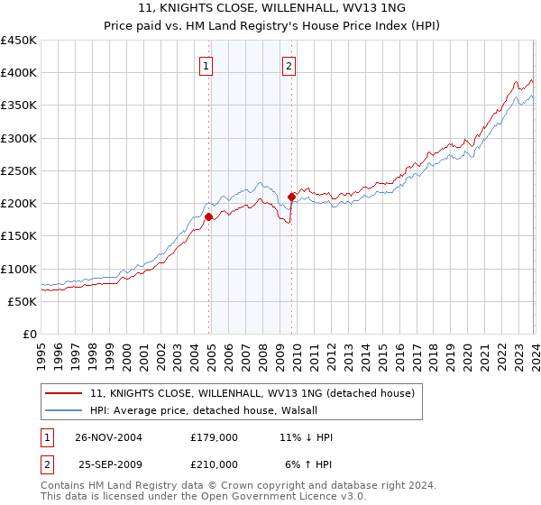 11, KNIGHTS CLOSE, WILLENHALL, WV13 1NG: Price paid vs HM Land Registry's House Price Index