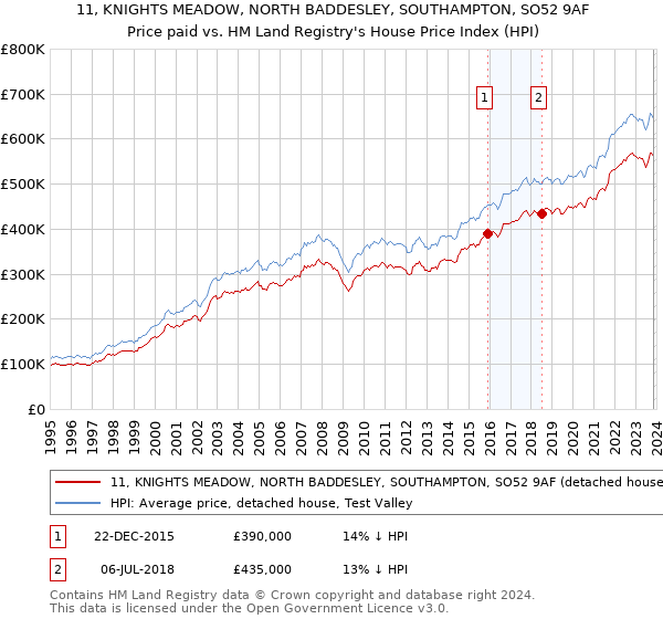 11, KNIGHTS MEADOW, NORTH BADDESLEY, SOUTHAMPTON, SO52 9AF: Price paid vs HM Land Registry's House Price Index
