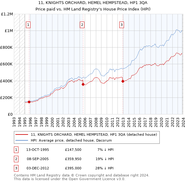 11, KNIGHTS ORCHARD, HEMEL HEMPSTEAD, HP1 3QA: Price paid vs HM Land Registry's House Price Index
