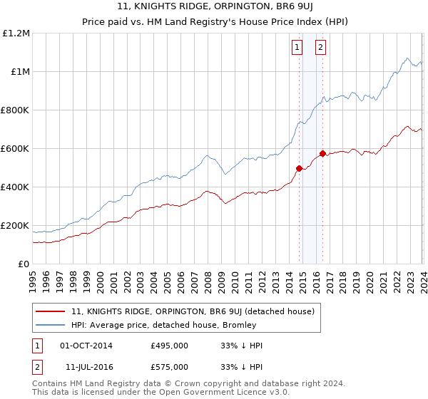 11, KNIGHTS RIDGE, ORPINGTON, BR6 9UJ: Price paid vs HM Land Registry's House Price Index
