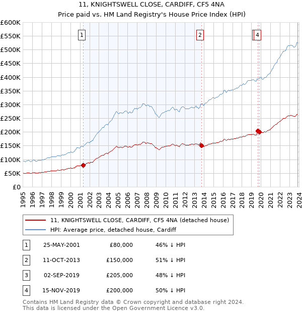 11, KNIGHTSWELL CLOSE, CARDIFF, CF5 4NA: Price paid vs HM Land Registry's House Price Index