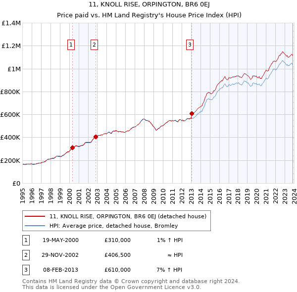 11, KNOLL RISE, ORPINGTON, BR6 0EJ: Price paid vs HM Land Registry's House Price Index