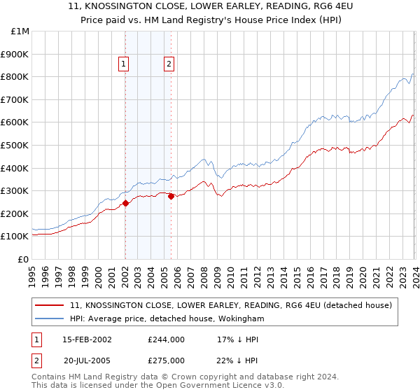 11, KNOSSINGTON CLOSE, LOWER EARLEY, READING, RG6 4EU: Price paid vs HM Land Registry's House Price Index