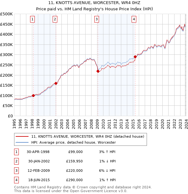 11, KNOTTS AVENUE, WORCESTER, WR4 0HZ: Price paid vs HM Land Registry's House Price Index