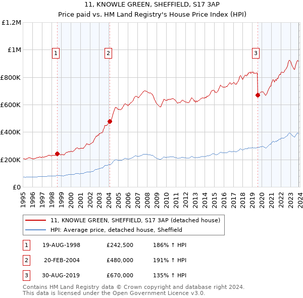 11, KNOWLE GREEN, SHEFFIELD, S17 3AP: Price paid vs HM Land Registry's House Price Index
