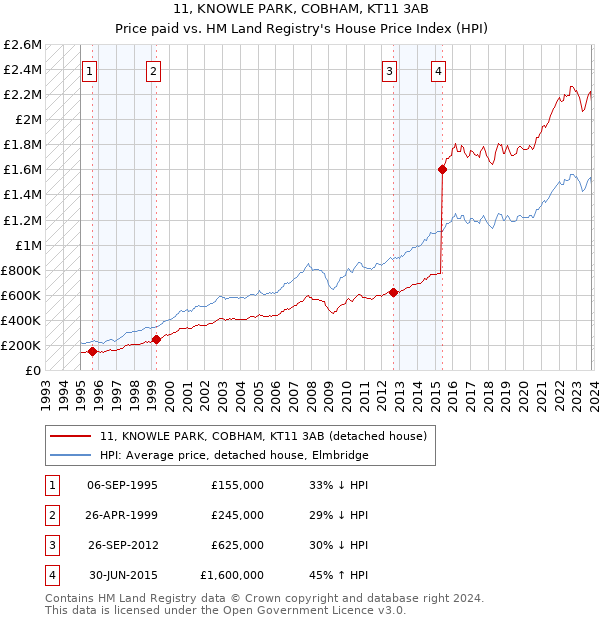 11, KNOWLE PARK, COBHAM, KT11 3AB: Price paid vs HM Land Registry's House Price Index