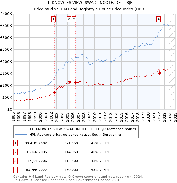 11, KNOWLES VIEW, SWADLINCOTE, DE11 8JR: Price paid vs HM Land Registry's House Price Index