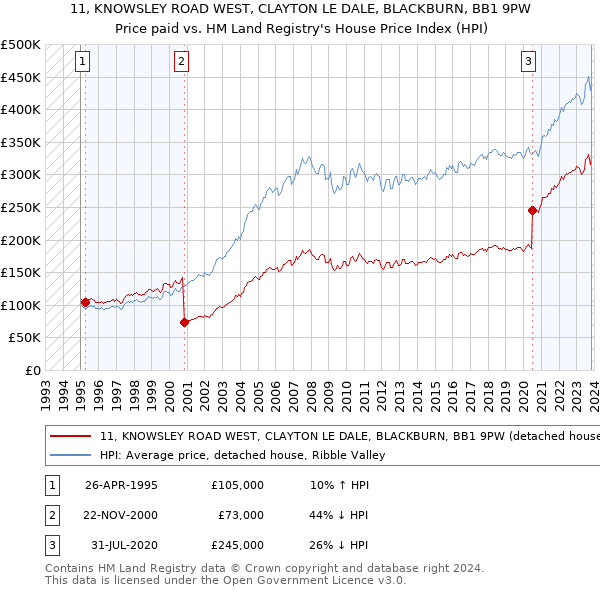 11, KNOWSLEY ROAD WEST, CLAYTON LE DALE, BLACKBURN, BB1 9PW: Price paid vs HM Land Registry's House Price Index
