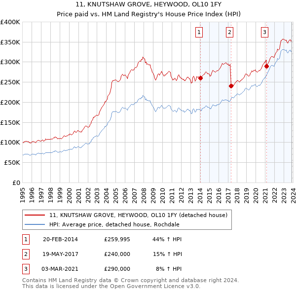 11, KNUTSHAW GROVE, HEYWOOD, OL10 1FY: Price paid vs HM Land Registry's House Price Index