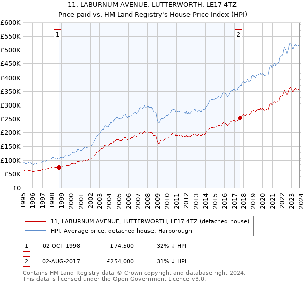 11, LABURNUM AVENUE, LUTTERWORTH, LE17 4TZ: Price paid vs HM Land Registry's House Price Index