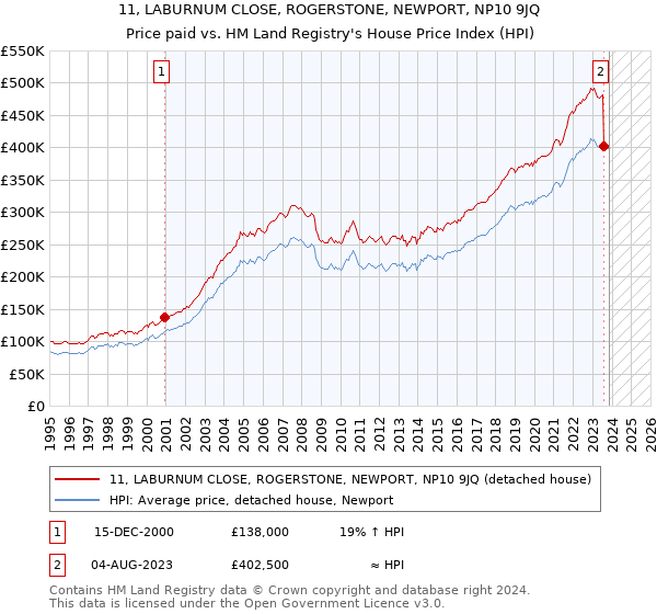 11, LABURNUM CLOSE, ROGERSTONE, NEWPORT, NP10 9JQ: Price paid vs HM Land Registry's House Price Index