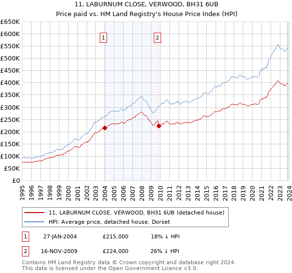 11, LABURNUM CLOSE, VERWOOD, BH31 6UB: Price paid vs HM Land Registry's House Price Index