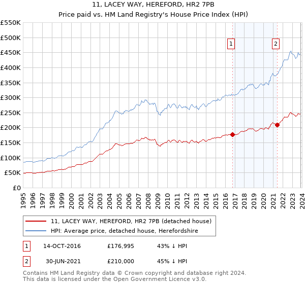 11, LACEY WAY, HEREFORD, HR2 7PB: Price paid vs HM Land Registry's House Price Index