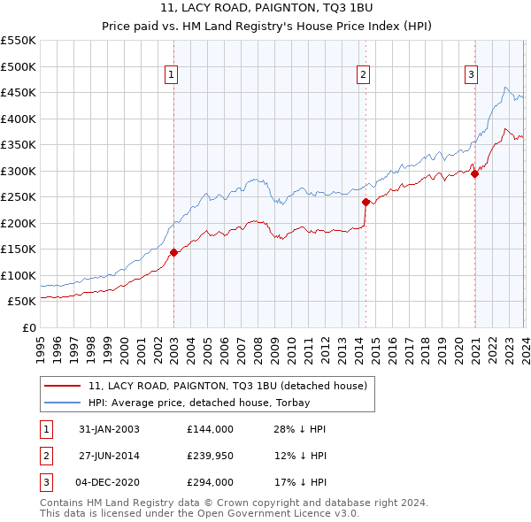 11, LACY ROAD, PAIGNTON, TQ3 1BU: Price paid vs HM Land Registry's House Price Index