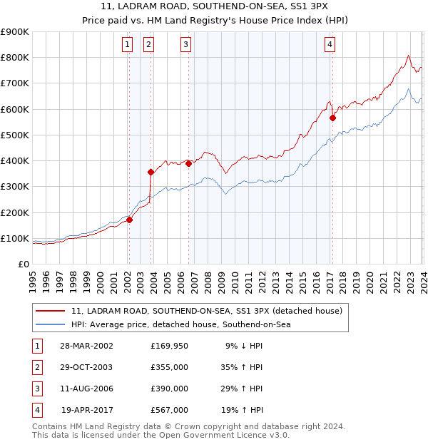 11, LADRAM ROAD, SOUTHEND-ON-SEA, SS1 3PX: Price paid vs HM Land Registry's House Price Index