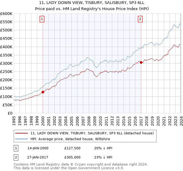 11, LADY DOWN VIEW, TISBURY, SALISBURY, SP3 6LL: Price paid vs HM Land Registry's House Price Index