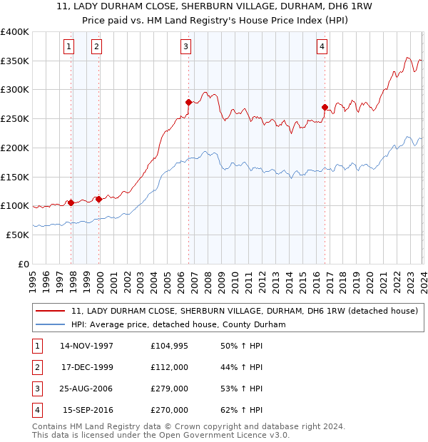 11, LADY DURHAM CLOSE, SHERBURN VILLAGE, DURHAM, DH6 1RW: Price paid vs HM Land Registry's House Price Index