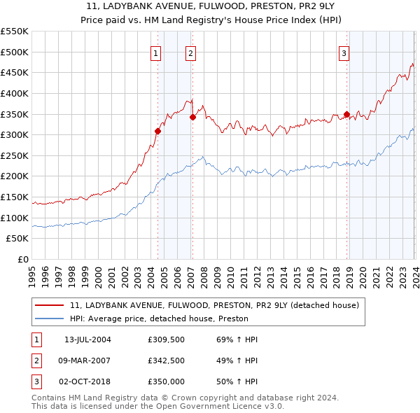 11, LADYBANK AVENUE, FULWOOD, PRESTON, PR2 9LY: Price paid vs HM Land Registry's House Price Index