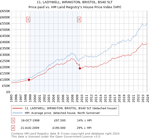 11, LADYWELL, WRINGTON, BRISTOL, BS40 5LT: Price paid vs HM Land Registry's House Price Index