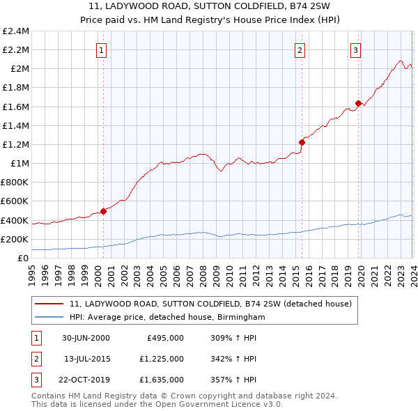 11, LADYWOOD ROAD, SUTTON COLDFIELD, B74 2SW: Price paid vs HM Land Registry's House Price Index