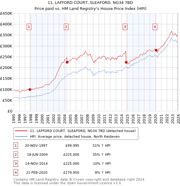 11, LAFFORD COURT, SLEAFORD, NG34 7BD: Price paid vs HM Land Registry's House Price Index