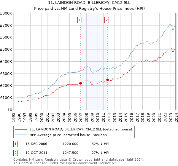 11, LAINDON ROAD, BILLERICAY, CM12 9LL: Price paid vs HM Land Registry's House Price Index