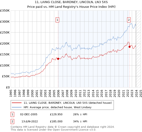 11, LAING CLOSE, BARDNEY, LINCOLN, LN3 5XS: Price paid vs HM Land Registry's House Price Index