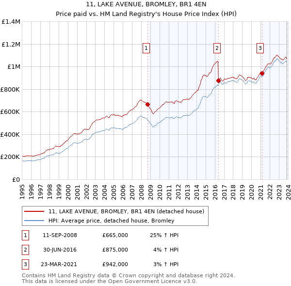 11, LAKE AVENUE, BROMLEY, BR1 4EN: Price paid vs HM Land Registry's House Price Index
