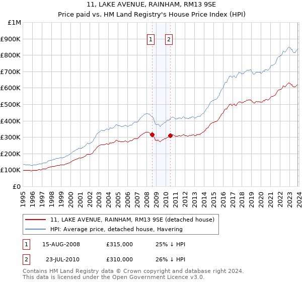 11, LAKE AVENUE, RAINHAM, RM13 9SE: Price paid vs HM Land Registry's House Price Index