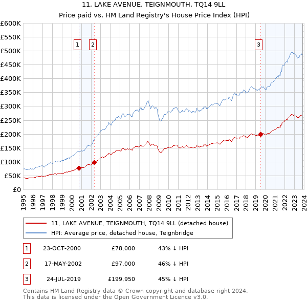11, LAKE AVENUE, TEIGNMOUTH, TQ14 9LL: Price paid vs HM Land Registry's House Price Index